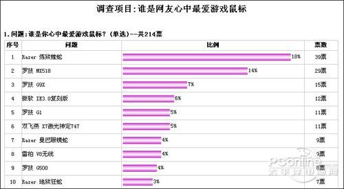 最受欢迎游戏级鼠标排行榜AG真人国际选出你最爱!(图5)